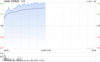 百度集团-SW早盘涨超5% 旗下萝卜快跑拟于香港地区试营运