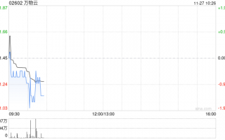 万物云11月26日耗资约457.56万港元回购21.01万股