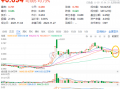 重磅会议在即，地产蓄势奋起！地产ETF（159707）逆市收涨0.73%日线4连阳！关注两大布局时点