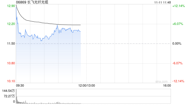 长飞光纤光缆高开逾9% 拟2.987亿元收购2869.83万股奔腾激光股份-第1张图片-彩票联盟