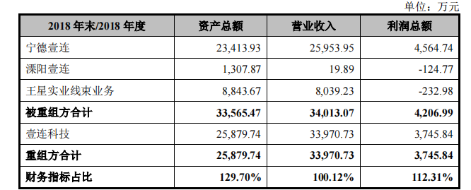 壹连科技IPO：对宁德时代构成单一客户重大依赖 申报前高溢价收购实控人资产-第1张图片-彩票联盟