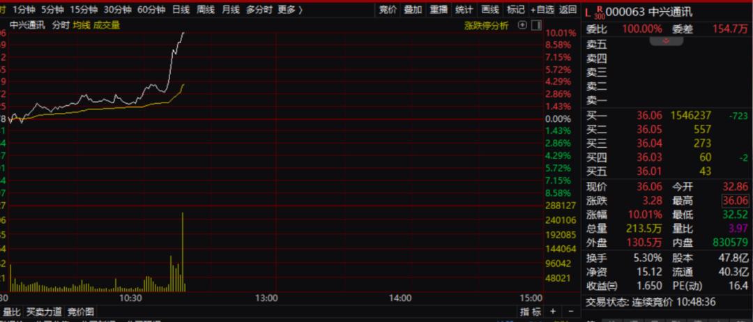 刚刚，直线涨停！中兴通讯，突发-第1张图片-彩票联盟