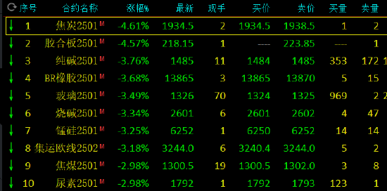 收评：碳酸锂涨超4% 焦炭跌超4%-第3张图片-彩票联盟