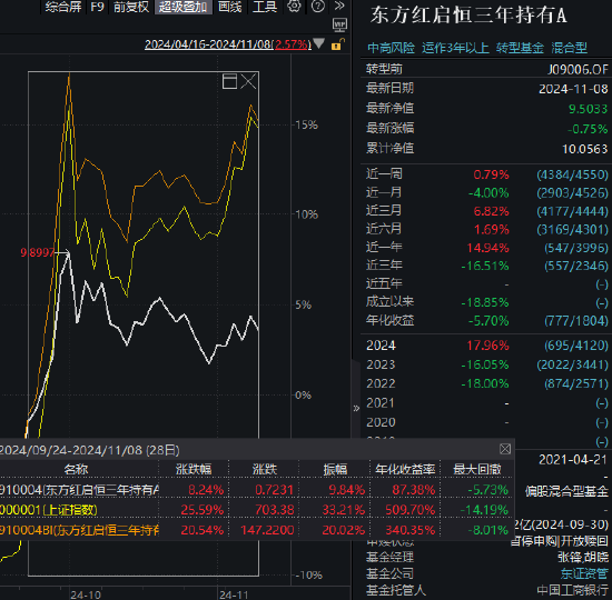 东方红启恒三年持有本轮行情以来涨8.24%，跑输业绩基准12%！累计给基民亏45亿元，收取管理费5亿元-第1张图片-彩票联盟