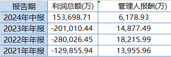 东方红启恒三年持有本轮行情以来涨8.24%，跑输业绩基准12%！累计给基民亏45亿元，收取管理费5亿元-第2张图片-彩票联盟