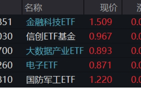 突发！A港携手转强，大科技秀傲人弹性，金融科技ETF（159851）飙涨近5%，“当红炸子鸡”AI重磅上新！