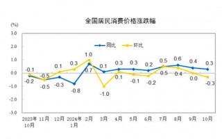 CPI同比涨幅回落至0.3%，下阶段走势如何