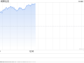午盘：纳指与标普500指数均创盘中历史新高