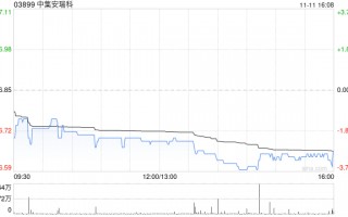 中集安瑞科获控股股东增持2166.4万股