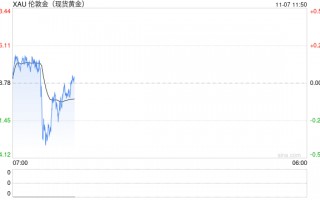 特朗普宣布胜选后黄金下跌，或因美联储决议再跌一波！