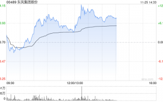 东风集团股份盘中涨超8% 花旗将目标价由3.89港元升至6港元