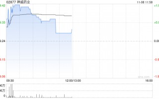 神威药业前三季度营业额28.87亿元 同比减少16.9%