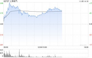 上海电气午后涨超8% 近期收购发那科机器人50%股权