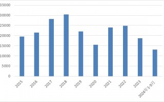 2024年前三季度钨出口同比下降12.03%