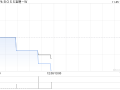 BOSS直聘-W根据首次公开发售后股份计划在市场上购买约39.06万股A类普通股