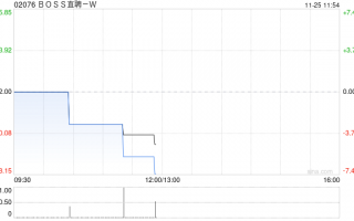 BOSS直聘-W根据首次公开发售后股份计划在市场上购买约39.06万股A类普通股