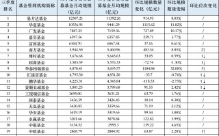 三季度万亿规模已有两家，华泰柏瑞冲进公募非货规模前10，交银施罗德掉队