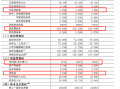 三季度商业银行净息差降至1.53%　不良率1.56%持平