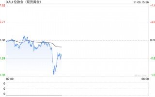 美国大选重磅 黄金价格受益于政治紧张