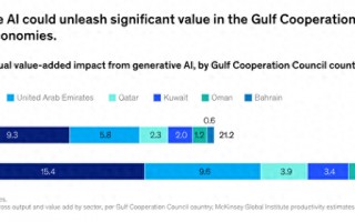 每年350亿美元收益！麦肯锡：中东已成生成式AI全球应用前沿