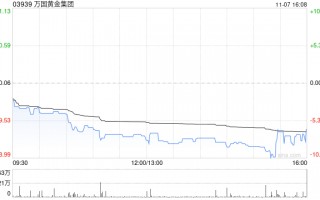 万国黄金集团认购本金总额约8800万美元的结构性存款产品