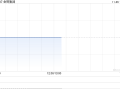 金辉集团：Jinhui Shipping第三季度实现溢利净额800万美元 同比扭亏为盈