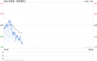 黄金突然一波急跌！金价刚刚失守2700美元