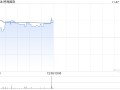 特海国际早盘涨逾4% 公司第三季度业绩实现扭亏为盈