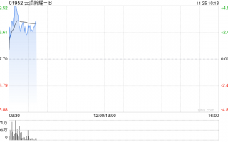 云顶新耀-B现涨逾3% 近日公布依拉环素(依嘉)两项体外积极性研究结果