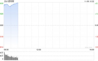 早盘：道指飙升1200点 三大股指均创盘中历史新高