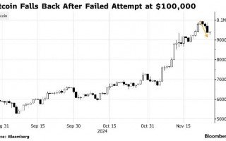 从逼近10万美元掉下“神坛” 比特币遭特朗普胜选以来最长连跌