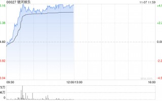 银河娱乐早盘涨近4% 第三季经调整EBITDA同比增长6%至29亿港元