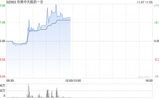 华昊中天医药-B现涨逾11%创新高 较招股价已涨超80%