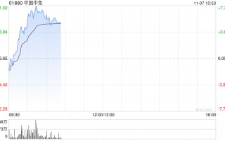 中国中免早盘涨超5% 与越南IPP集团签署合作备忘录