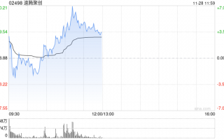 速腾聚创早盘涨超4% 公司明日将发布第三季度业绩