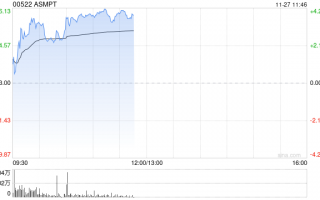ASMPT现涨近3% 大摩看好公司在HBM市场的热压焊接应用