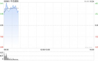 中芯国际早盘高开近5% 公司三季度收入创历史新高