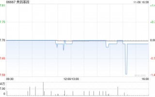 美因基因11月6日耗资约81万港元回购10.52万股