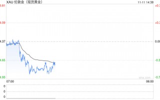 金价续跌逼近2660美元支撑，若跌破2643美元恐引发新一轮跌势！