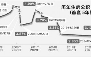 公积金贷款利率调整呼声起 专家称仍有下调空间