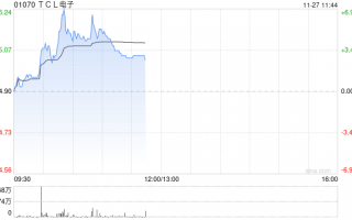 TCL电子盘中涨超6% 第三季度电视全球出货量同比增长19.7%