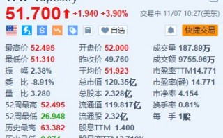 Tapestry涨近4% 第一财季营收超预期 上调全年销售额指引