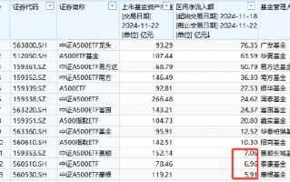 泰康中证A500ETF最新规模78.46亿元，位居首批A500ETF倒数第一！上周资金净流入6.96亿元，位居同类倒数第二