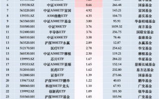 最受青睐ETF：11月22日华夏A500ETF基金获净申购26.99亿元，广发中证A500ETF龙头获净申购19.80亿元