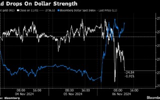 金价下跌 特朗普在大选中明确获胜推高美元