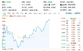 “V形”走势显现！信创ETF基金（562030）盘中涨逾1%，冲击日线4连阳！赢时胜涨停