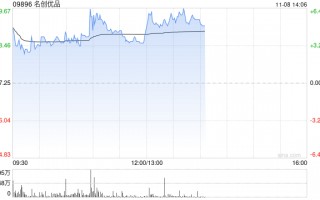 名创优品现涨逾6% 中金上调目标价9%至44.60港元