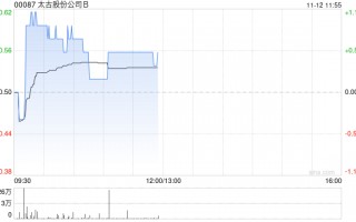 太古股份公司B11月11日斥资161.38万港元回购15.5万股