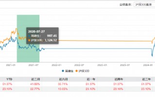 “渣男”周德生管理产品业绩悬殊？国融融盛龙头严选年内回报63% 国融融君A年内亏-3.74%