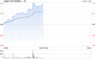 地平线机器人-W现涨逾11% 有望受益国内高阶智驾车型销量提升